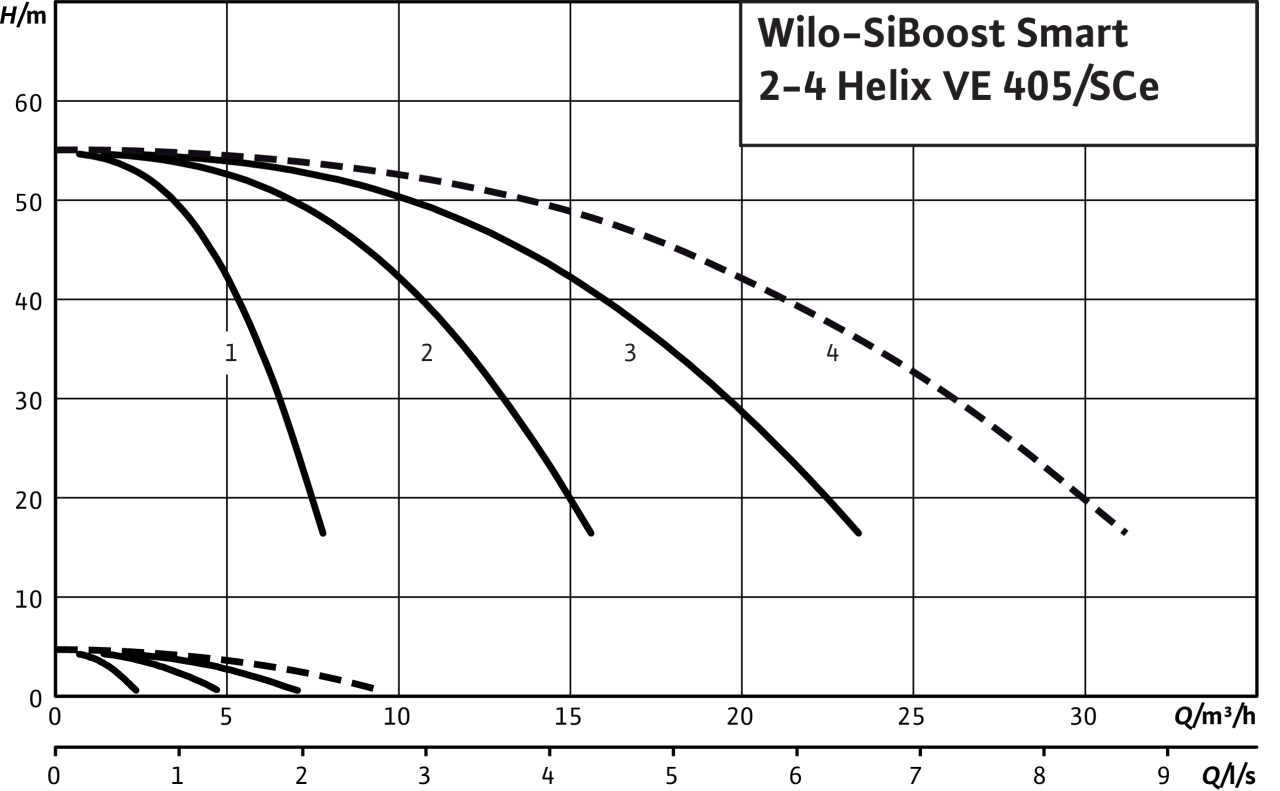 Насосная установка SiBoost Smart 3 HELIX VE 405 (2799722)