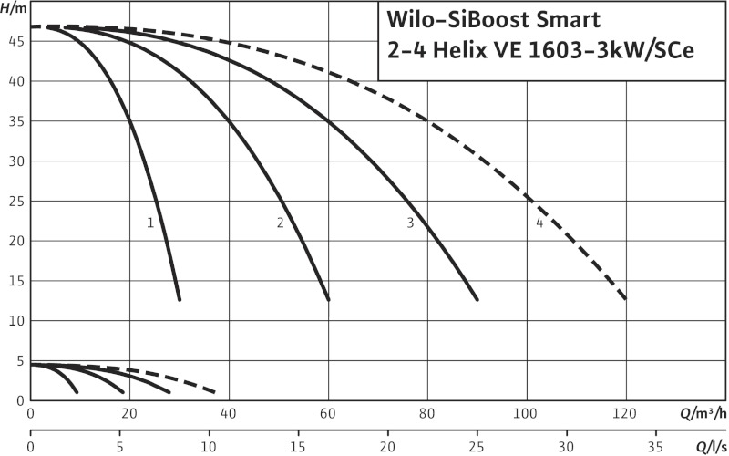 Насосная установка SiBoost Smart 2 HELIX VE 1603/4kW (2799721)