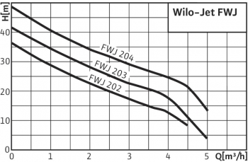 Самовсасывающая установка Wilo FWJ 202 EM/3 (2543629)