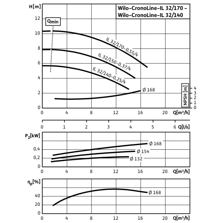 Циркуляционный насос с сухим ротором Wilo CronoLine IL 32/170-0,55/4 (2786150)