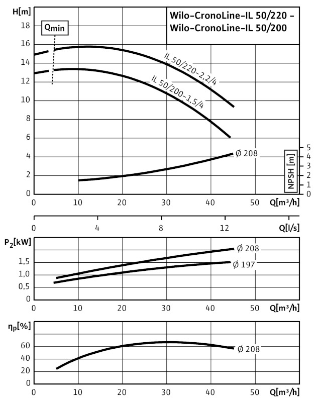 Циркуляционный насос с сухим ротором Wilo CronoLine IL 50/220-2,2/4 (2786140)