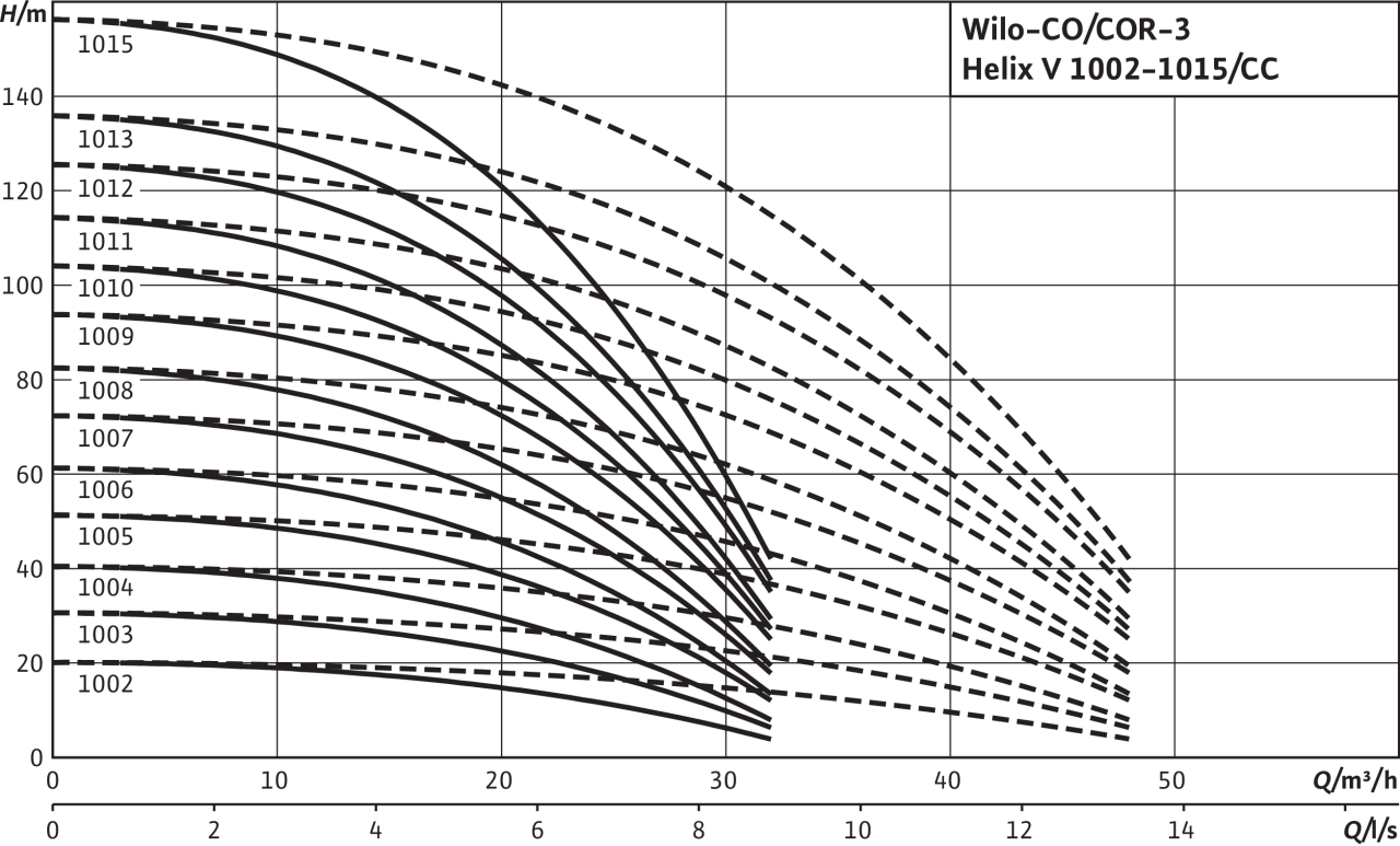 Установки водоснабжения Wilo Comfort COR-3 HELIX V 1002/CC-EB-R (2450028)