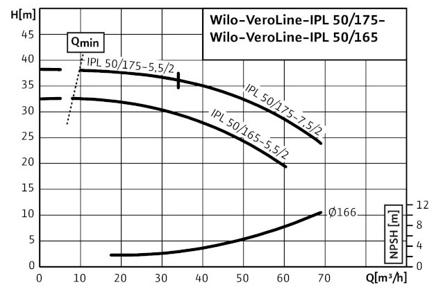 Циркуляционный насос с сухим ротором Wilo VeroLine IPL 50/175-5,5/2 (2121215)