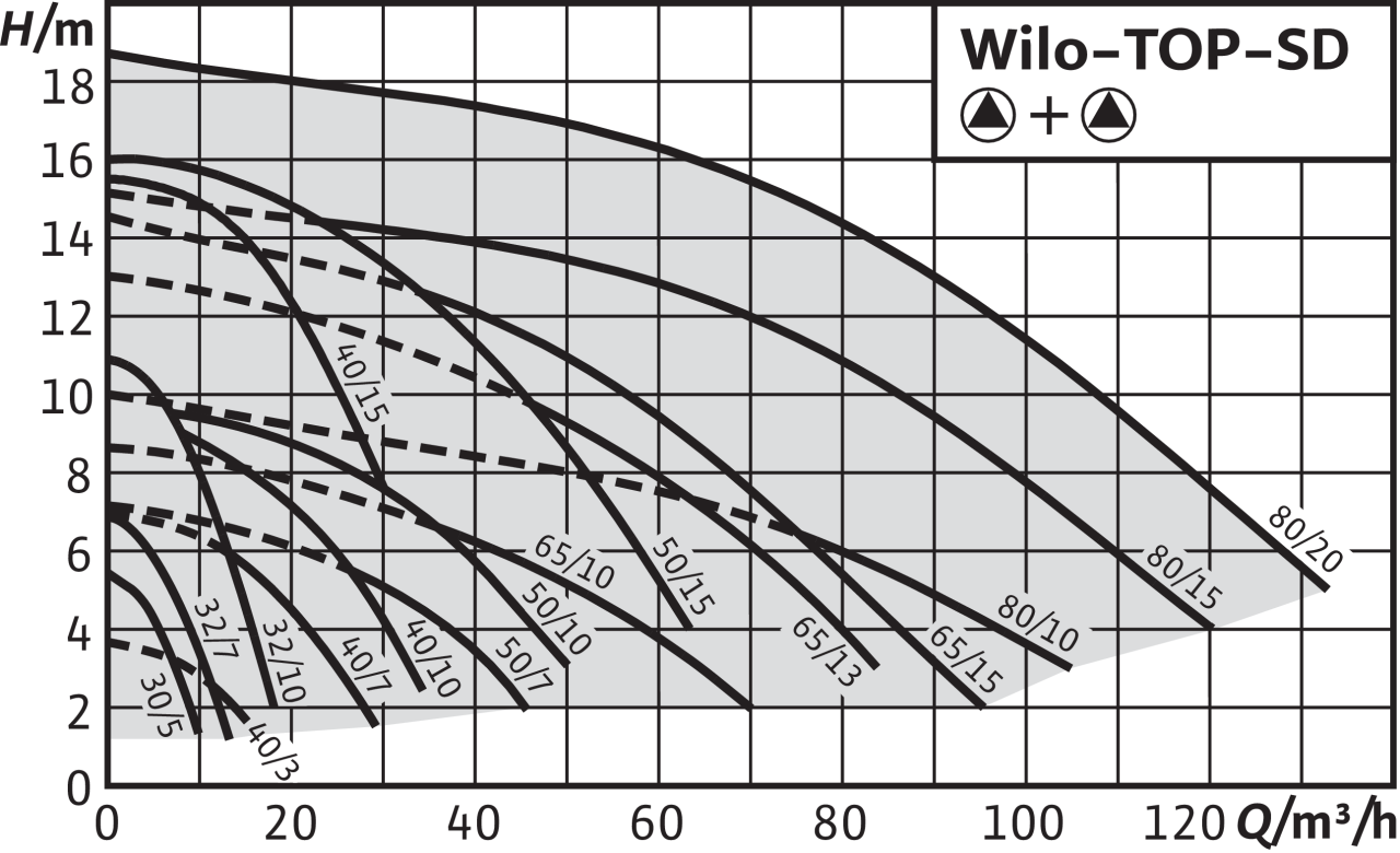 Циркуляционный насос Wilo TOP-SD 40/10 EM (2165553)