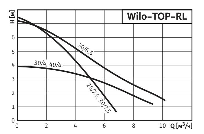 Циркуляционный насос Wilo TOP-RL 30/6,5 (2045635)